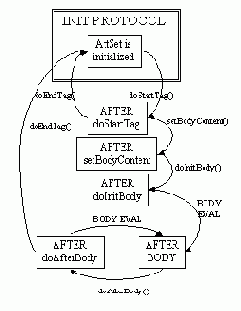 Javax.servlet.jsp.tagext  BodyTag
