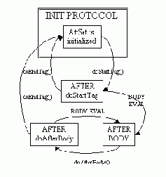 Javax.servlet.jsp.tagext  IterationTag