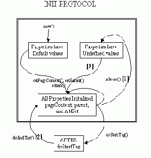 Javax.servlet.jsp.tagext Интерфейс Tag